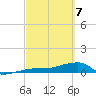 Johnson Keys tide chart for Friday, March 7, 2025