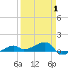 Johnson Keys tide chart for Tuesday, April 1, 2025