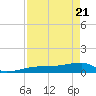Johnson Keys tide chart for Monday, April 21, 2025