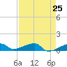 Johnson Keys tide chart for Friday, April 25, 2025