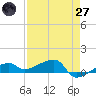 Johnson Keys tide chart for Sunday, April 27, 2025
