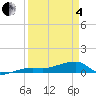 Johnson Keys tide chart for Friday, April 4, 2025
