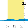 Johnson Keys tide chart for Wednesday, May 21, 2025