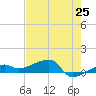 Johnson Keys tide chart for Sunday, May 25, 2025
