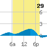 Johnson Keys tide chart for Thursday, May 29, 2025