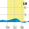 Johnson Keys tide chart for Tuesday, June 10, 2025