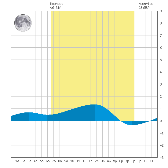 Johnson Keys tide chart for Wednesday, June 11, 2025