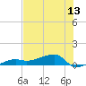 Johnson Keys tide chart for Friday, June 13, 2025