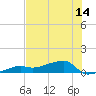 Johnson Keys tide chart for Saturday, June 14, 2025