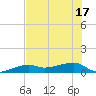 Johnson Keys tide chart for Tuesday, June 17, 2025