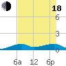 Johnson Keys tide chart for Wednesday, June 18, 2025
