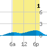 Johnson Keys tide chart for Sunday, June 1, 2025