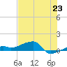 Johnson Keys tide chart for Monday, June 23, 2025