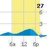 Johnson Keys tide chart for Friday, June 27, 2025