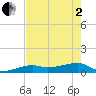 Johnson Keys tide chart for Monday, June 2, 2025