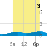 Johnson Keys tide chart for Tuesday, June 3, 2025