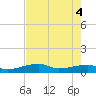 Johnson Keys tide chart for Wednesday, June 4, 2025