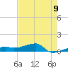 Johnson Keys tide chart for Monday, June 9, 2025
