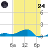 Johnson Keys tide chart for Thursday, July 24, 2025