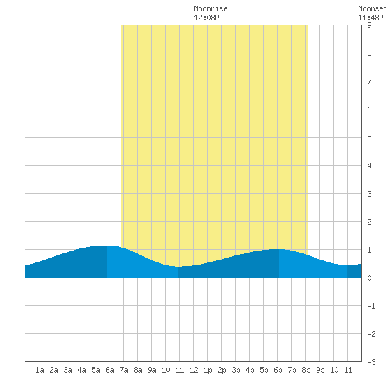 Johnson Keys tide chart for Wednesday, July 30, 2025