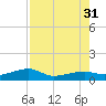 Johnson Keys tide chart for Thursday, July 31, 2025