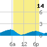 Johnson Keys tide chart for Thursday, August 14, 2025