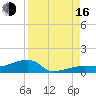 Johnson Keys tide chart for Saturday, August 16, 2025