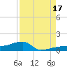 Johnson Keys tide chart for Sunday, August 17, 2025