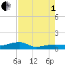 Johnson Keys tide chart for Friday, August 1, 2025