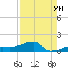 Johnson Keys tide chart for Wednesday, August 20, 2025