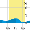 Johnson Keys tide chart for Thursday, August 21, 2025