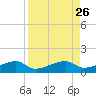 Johnson Keys tide chart for Tuesday, August 26, 2025