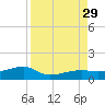 Johnson Keys tide chart for Friday, August 29, 2025