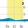 Johnson Keys tide chart for Saturday, August 2, 2025