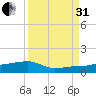 Johnson Keys tide chart for Sunday, August 31, 2025