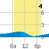 Johnson Keys tide chart for Monday, August 4, 2025