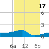 Johnson Keys tide chart for Wednesday, September 17, 2025