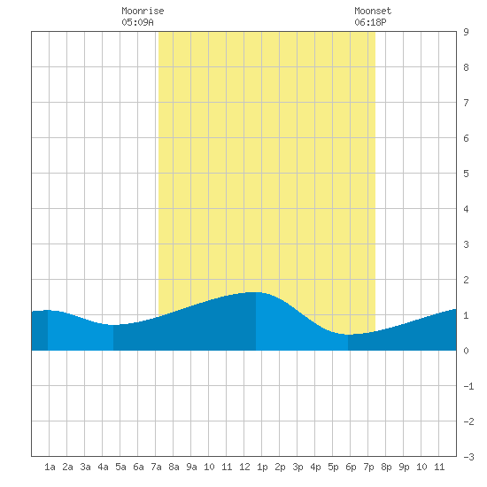 Johnson Keys tide chart for Friday, September 19, 2025