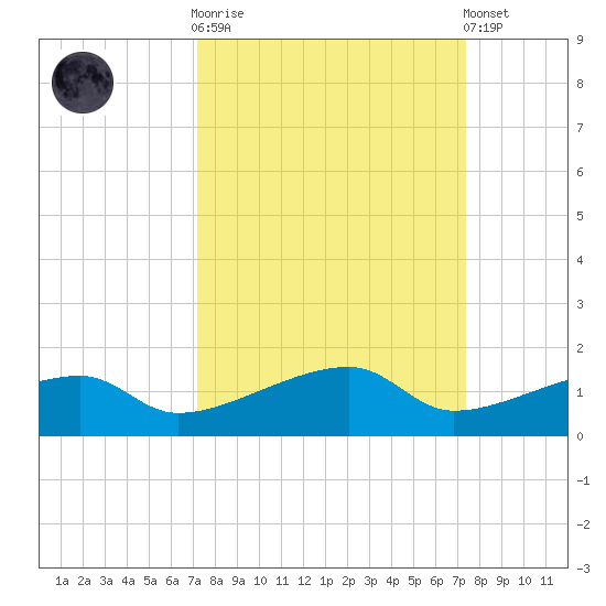 Johnson Keys tide chart for Sunday, September 21, 2025
