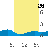 Johnson Keys tide chart for Friday, September 26, 2025