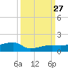 Johnson Keys tide chart for Saturday, September 27, 2025