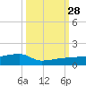 Johnson Keys tide chart for Sunday, September 28, 2025