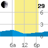 Johnson Keys tide chart for Monday, September 29, 2025