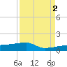 Johnson Keys tide chart for Tuesday, September 2, 2025