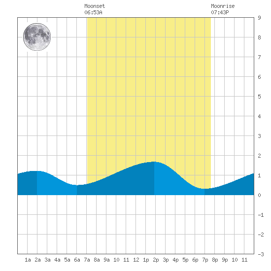 Johnson Keys tide chart for Sunday, September 7, 2025