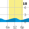 Johnson Keys tide chart for Saturday, October 18, 2025