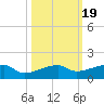 Johnson Keys tide chart for Sunday, October 19, 2025