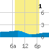 Johnson Keys tide chart for Wednesday, October 1, 2025