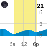 Johnson Keys tide chart for Tuesday, October 21, 2025