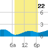 Johnson Keys tide chart for Wednesday, October 22, 2025